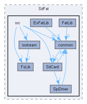 D:/Bill/ArduinoSdFat/libraries/SdFat/src